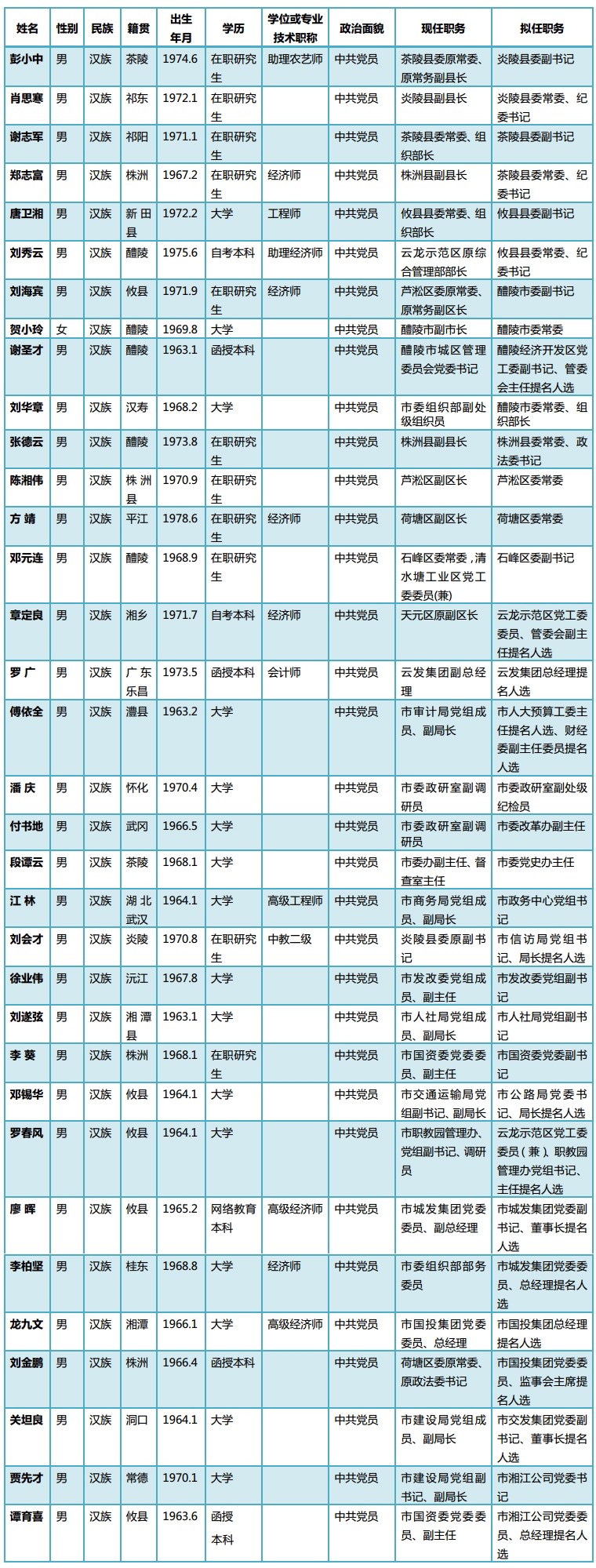 株洲对34名市委管理干部进行任前公示