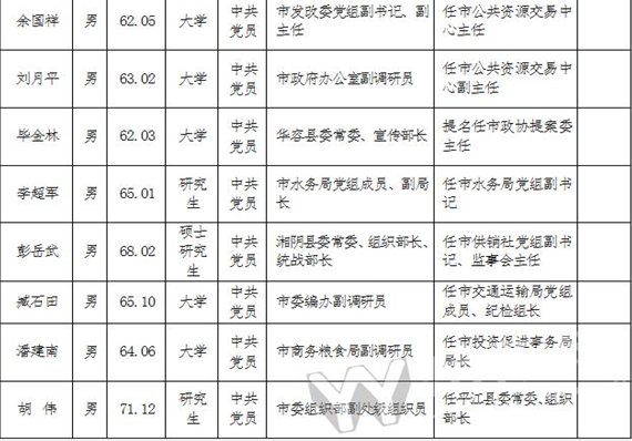 岳阳市委组织部市委管理干部任前公示公告