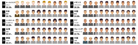 男性谢顶最严重的是哪国?全球谢顶地图
