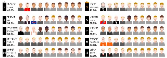 男性谢顶最严重的是哪国?