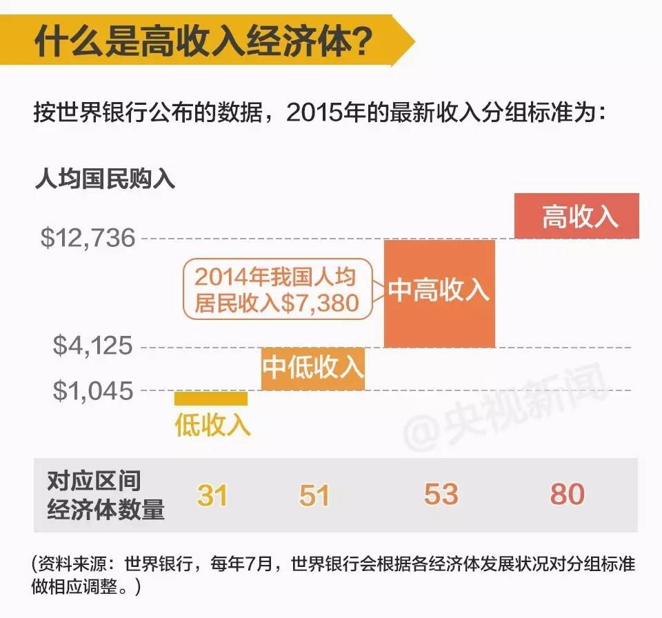 专家称中国将进入高收入阶段老百姓能得到什么？