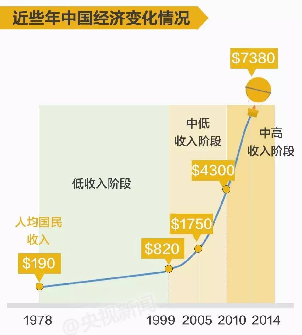 专家称中国将进入高收入阶段老百姓能得到什么？