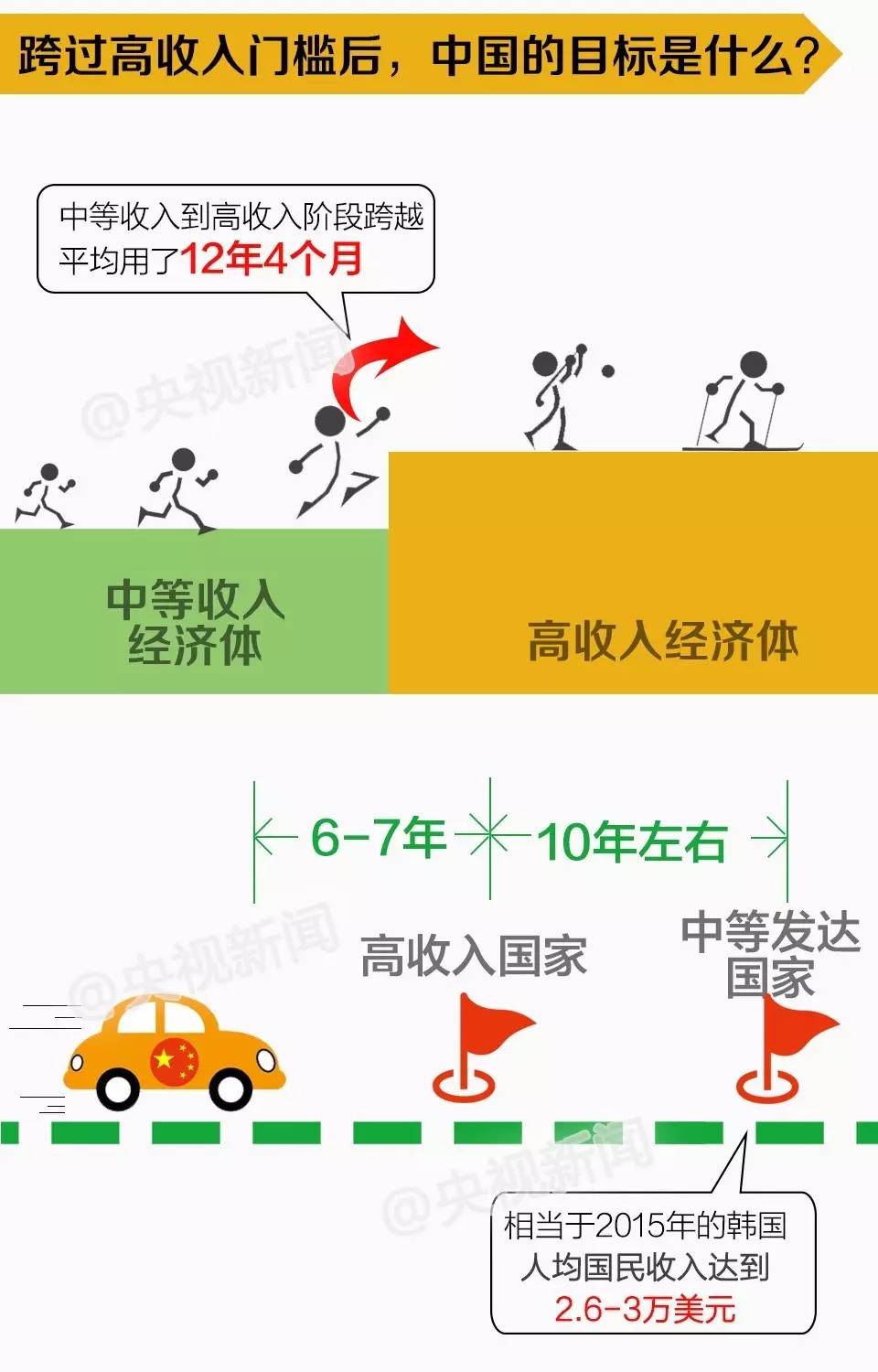 专家称中国将进入高收入阶段老百姓能得到什么？