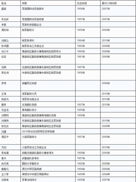 解放军新晋27名中将秦天中将长安街知事app几天前介绍了刘季幸,刘建