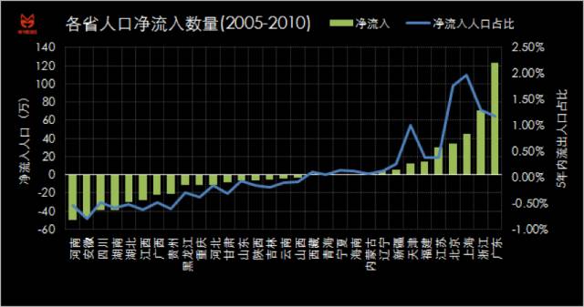 人口流动方向_中国人口流动趋势,全国流动人口拐点出现