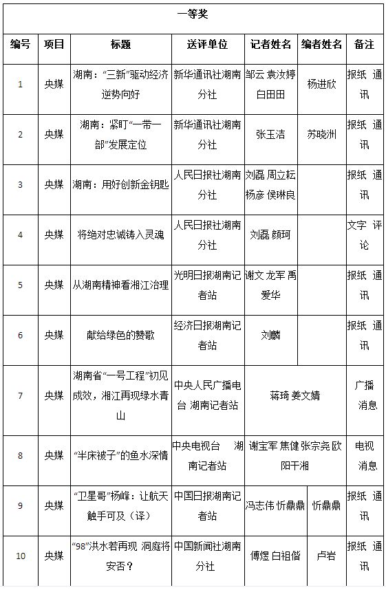 2016年湖南新闻奖揭晓 星辰在线三件作品获奖