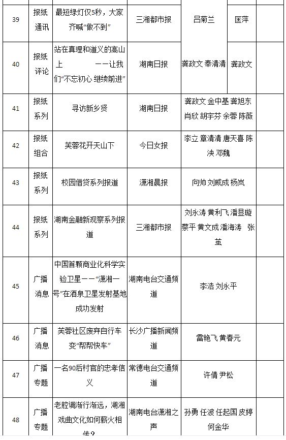 2016年湖南新闻奖揭晓 星辰在线三件作品获奖