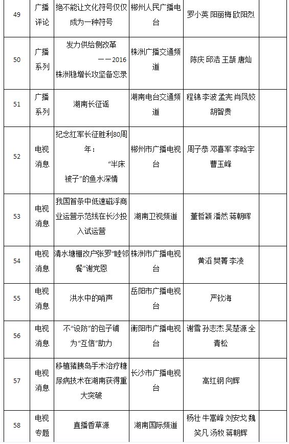 2016年湖南新闻奖揭晓 星辰在线三件作品获奖