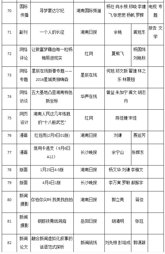 2016年湖南新闻奖揭晓 星辰在线三件作品获奖