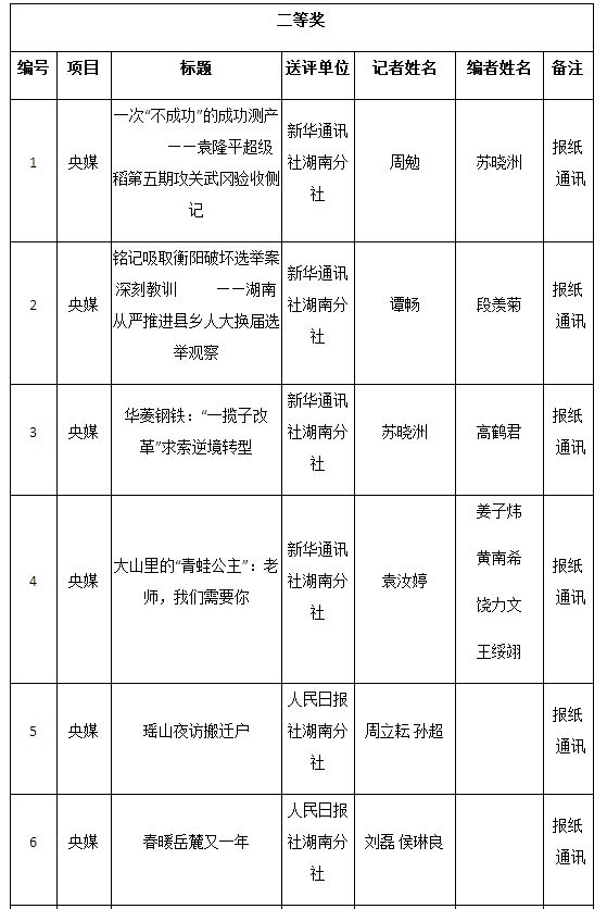 2016年湖南新闻奖揭晓 星辰在线三件作品获奖