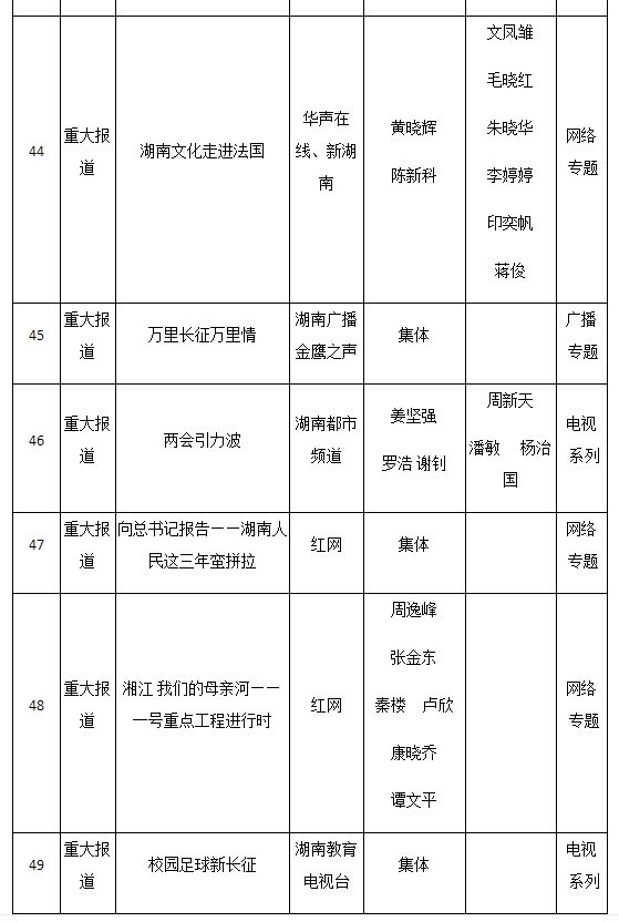 2016年湖南新闻奖揭晓 星辰在线三件作品获奖