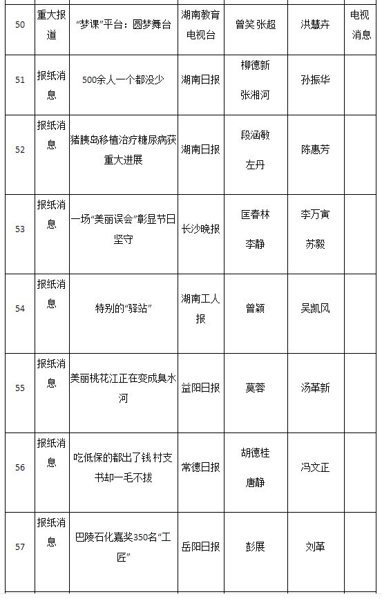 2016年湖南新闻奖揭晓 星辰在线三件作品获奖