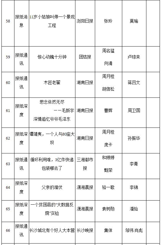 2016年湖南新闻奖揭晓 星辰在线三件作品获奖