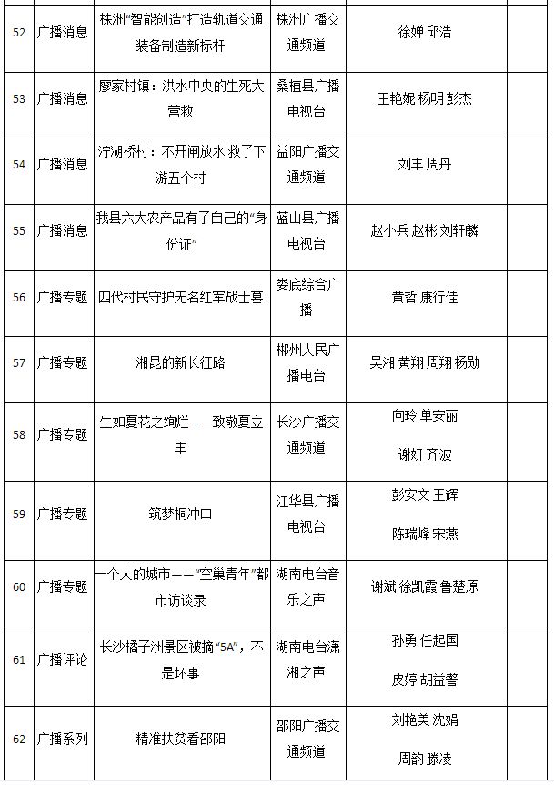 2016年湖南新闻奖揭晓 星辰在线三件作品获奖