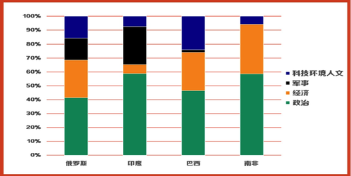 其他金磚國(guó)家關(guān)于廈門(mén)會(huì)晤的新聞報(bào)道領(lǐng)域分布圖