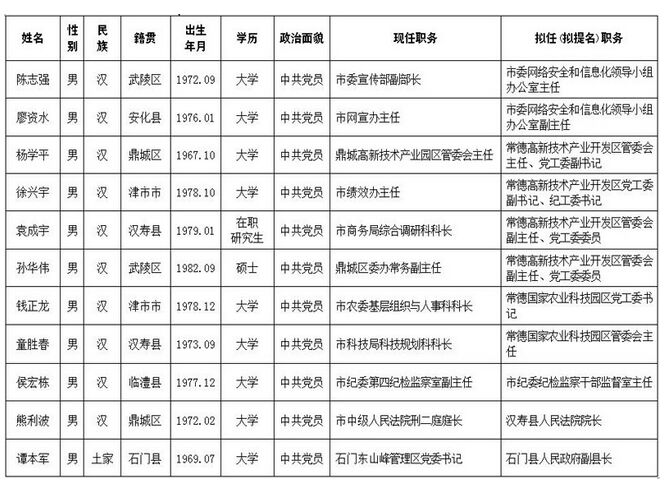 常德11名拟任职干部任前公示公告(附名单)