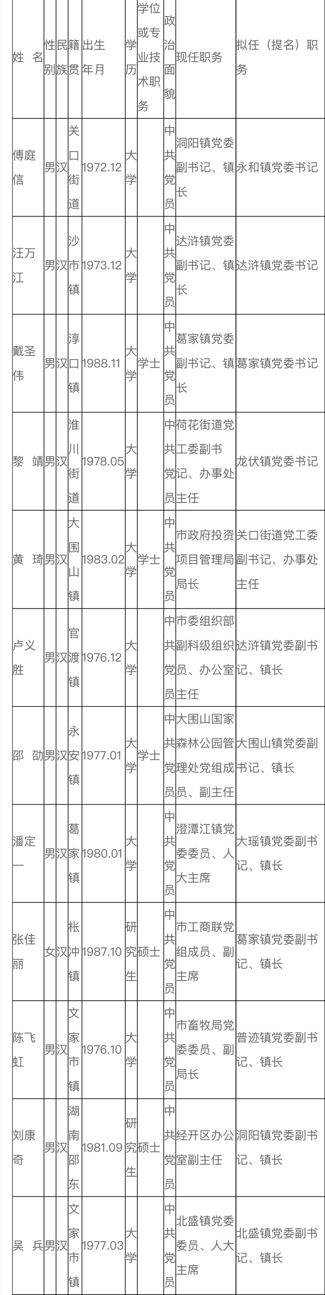 浏阳23名市委管理干部任前公示公告