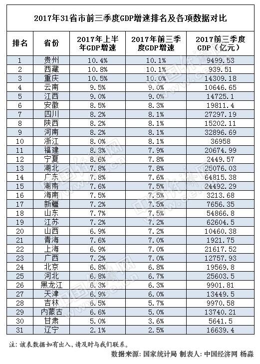 中国三季度gdp增速_亚特兰大联储GDPNowcast模型将美国2018年第三季度GDP增速预期...(2)