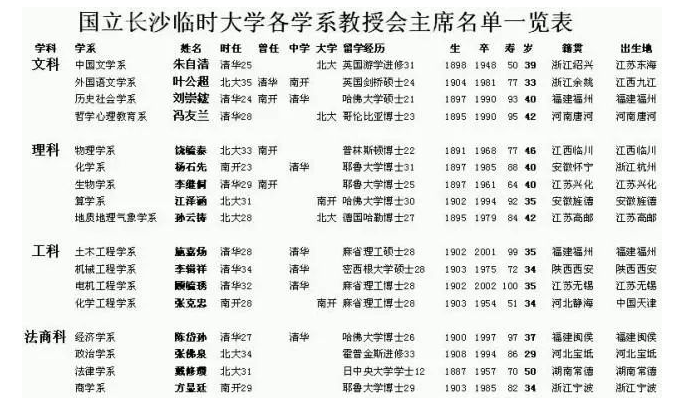 &ldquo;长沙临大&rdquo;各学系教授会主席一览表。